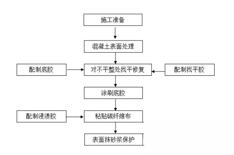 利川碳纤维加固的优势以及使用方法